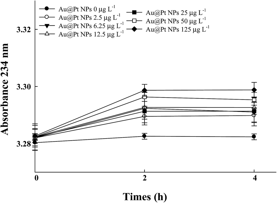 Intrinsic Polyphenol Oxidase Like Activity Of Gold Platinum Nanoparticles Rsc Advances Rsc Publishing