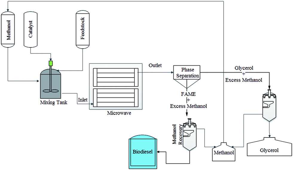 Biodiesel Process Flow Chart
