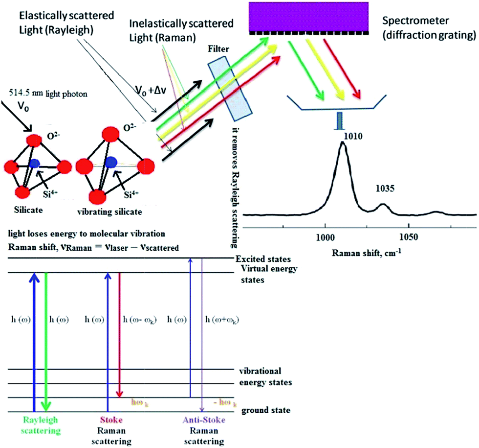 A Review Of The Structures Of Oxide Glasses By Raman - 