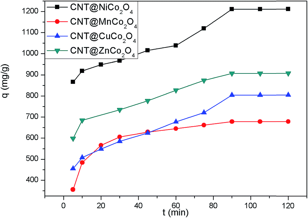 Facile And Cost Effective Synthesis Of Cnt Mco2o4 M Ni Mn Cu Zn Core Shell Hybrid Nanostructures For Organic Dye Removal Rsc Advances Rsc Publishing