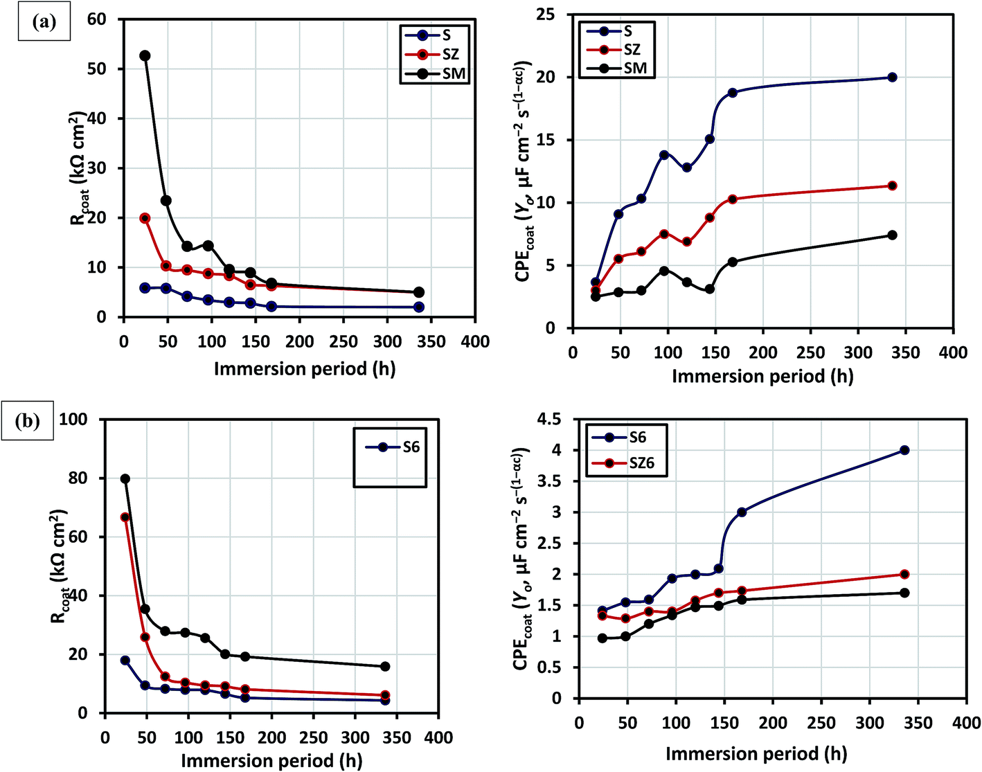 Anticorrosion/antifouling properties of bacterial spore-loaded sol–gel ...