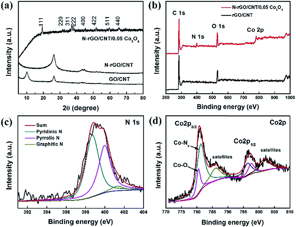 Nitrogen Doped Graphene Carbon Nanotube Co3o4 Hybrids One Step Synthesis And Superior Electrocatalytic Activity For The Oxygen Reduction Reaction Rsc Advances Rsc Publishing