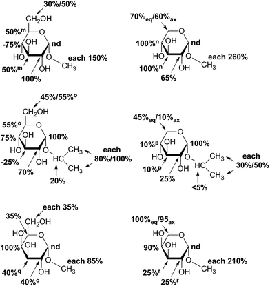 Saturation transfer difference NMR to study substrate and product ...