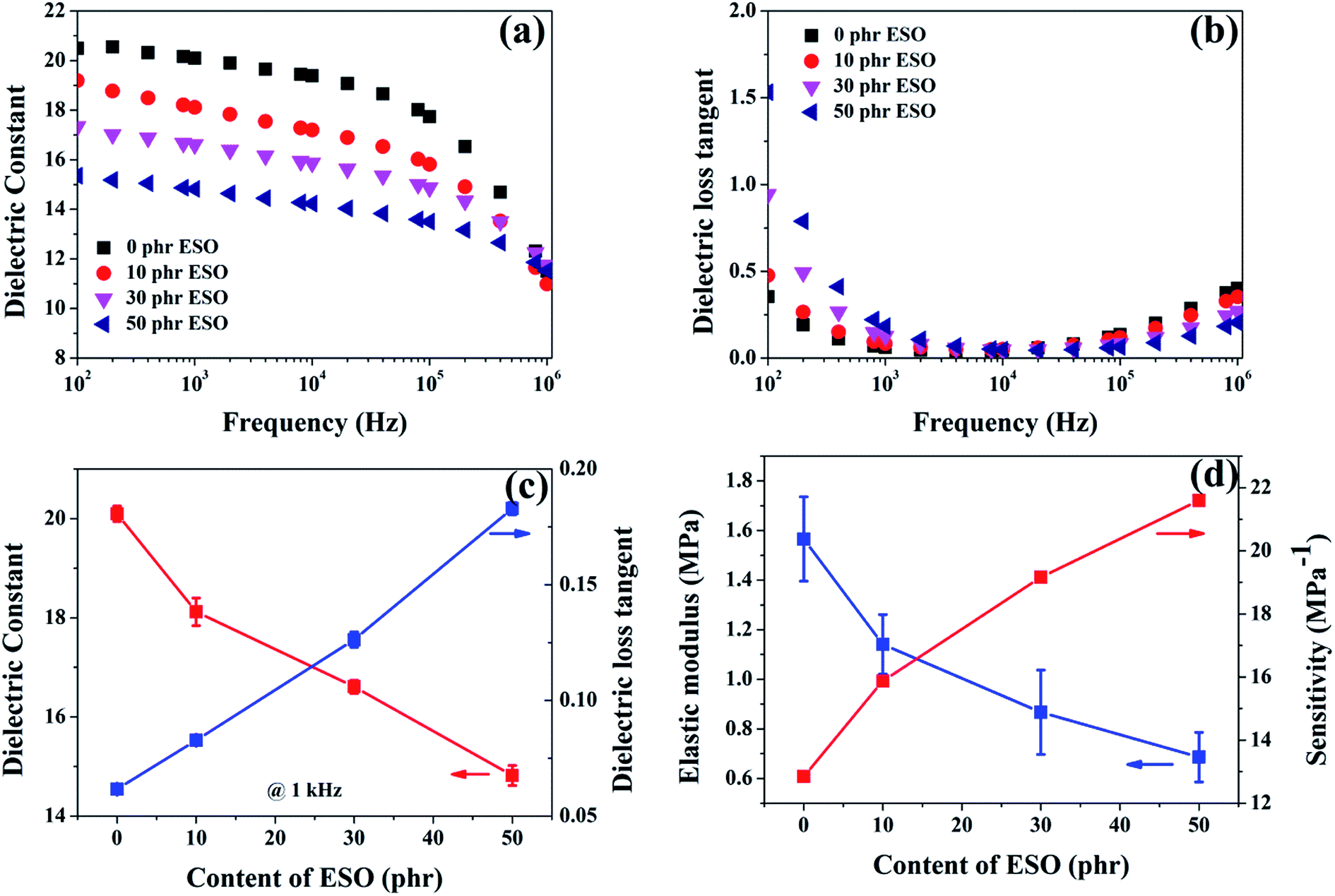 All Organic Non Percolative Dielectric Composites With Enhanced Electromechanical Actuating Performances By Controlling Molecular Interaction Rsc Advances Rsc Publishing