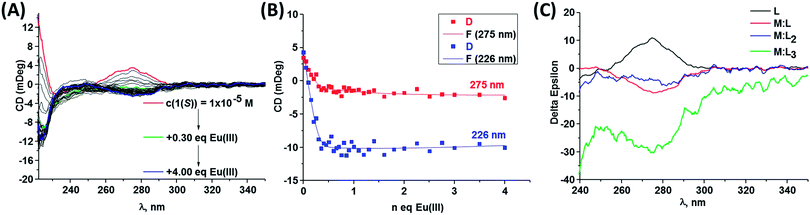 The application of chiroptical spectroscopy (circular dichroism) in ...