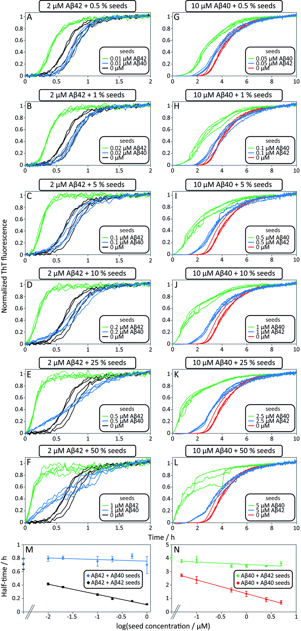 The Aβ40 And Aβ42 Peptides Self Assemble Into Separate Homomolecular Fibrils In Binary Mixtures 9474