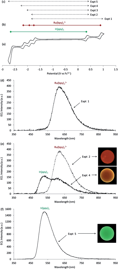 Annihilation electrogenerated chemiluminescence of mixed metal chelates ...