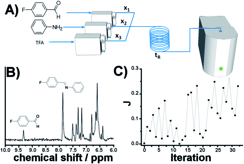 A self optimizing synthetic organic reactor system using real-time in ...