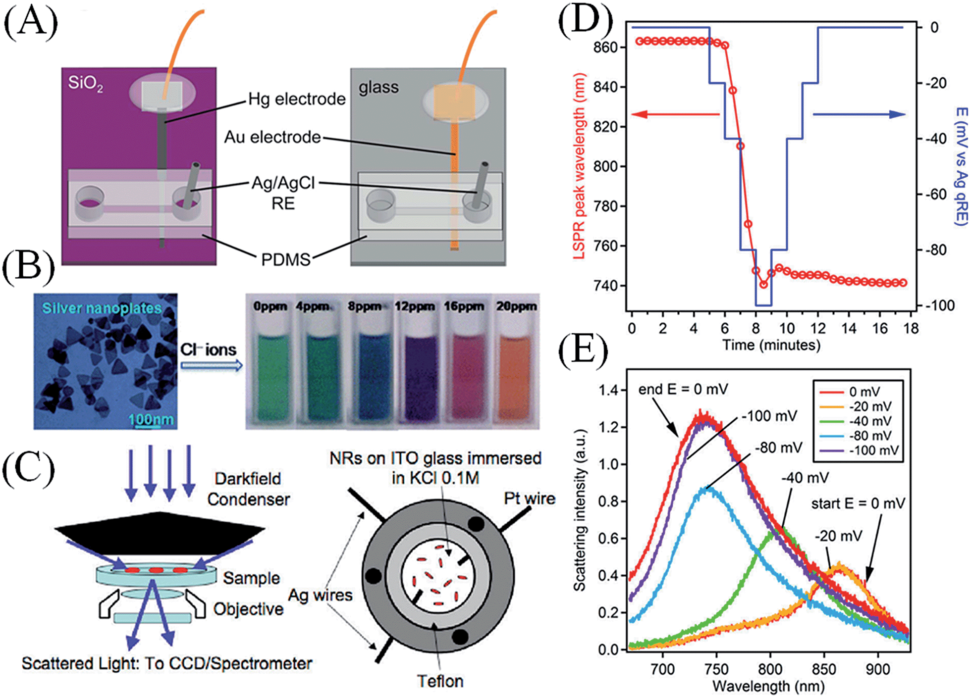 Charging and discharging at the nanoscale: Fermi level equilibration of ...