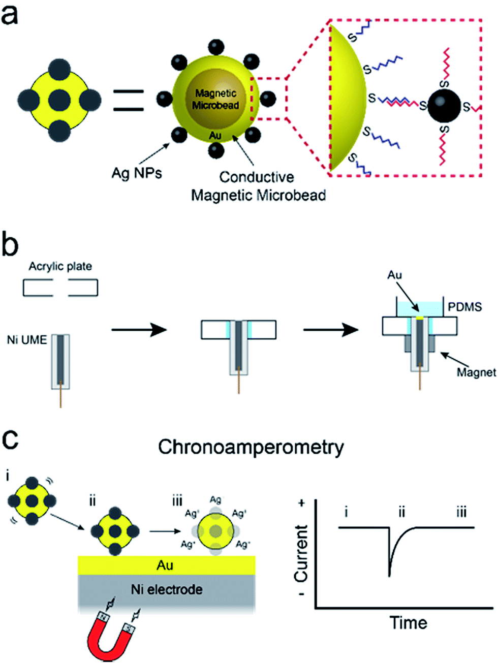 Direct electrochemical detection of individual collisions between