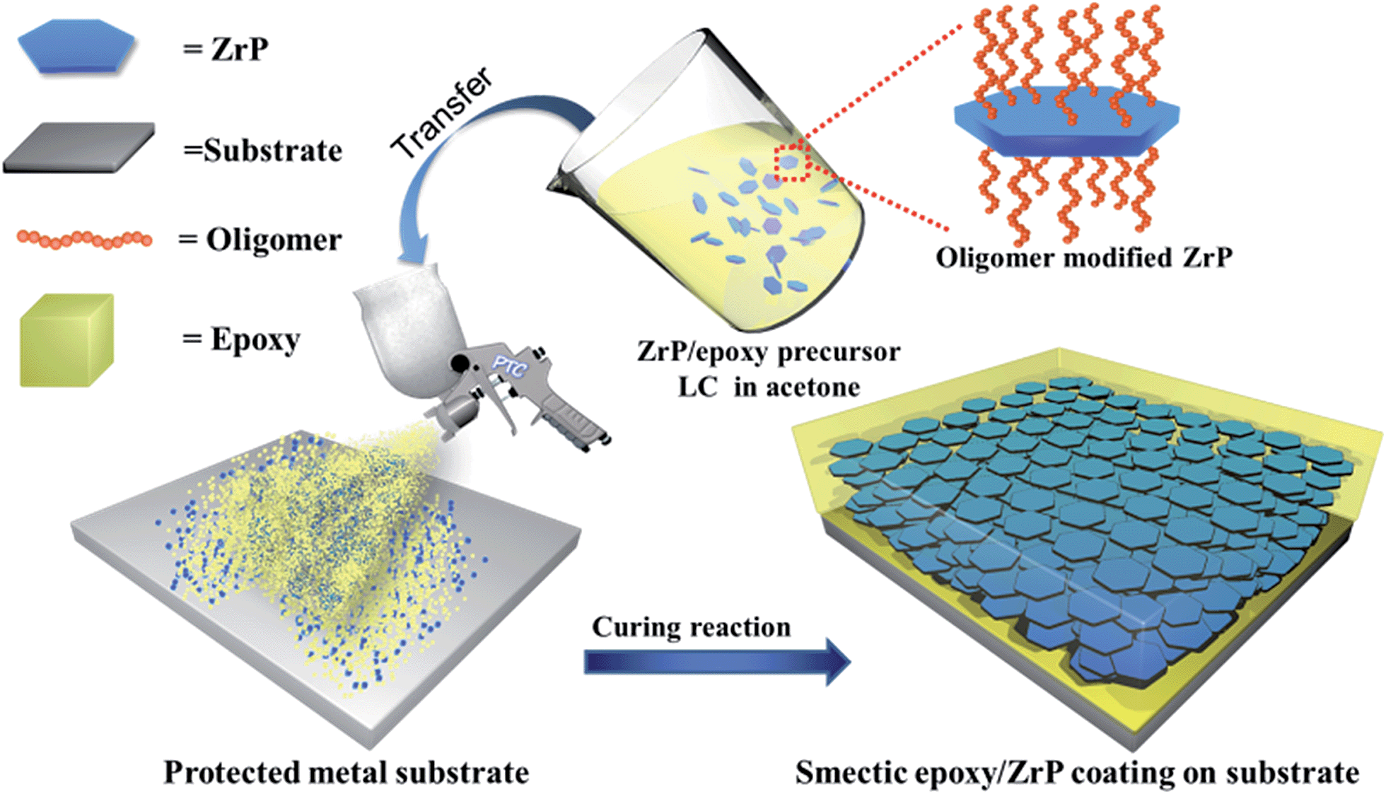 Highly Effective Anti Corrosion Epoxy Spray Coatings Containing Self Assembled Clay In Smectic Order Journal Of Materials Chemistry A Rsc Publishing