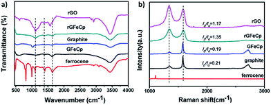 Efficient approach to iron/nitrogen co-doped graphene materials as ...