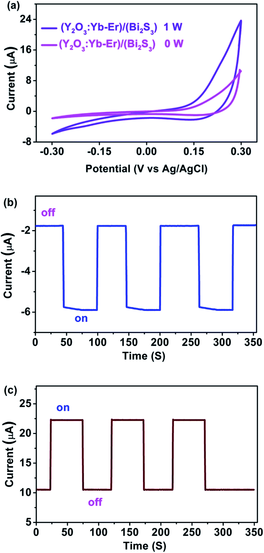 Fabrication Of The Y2o3 Yb Er Bi2s3 Composite Film For Near Infrared Photoresponse Journal Of Materials Chemistry A Rsc Publishing