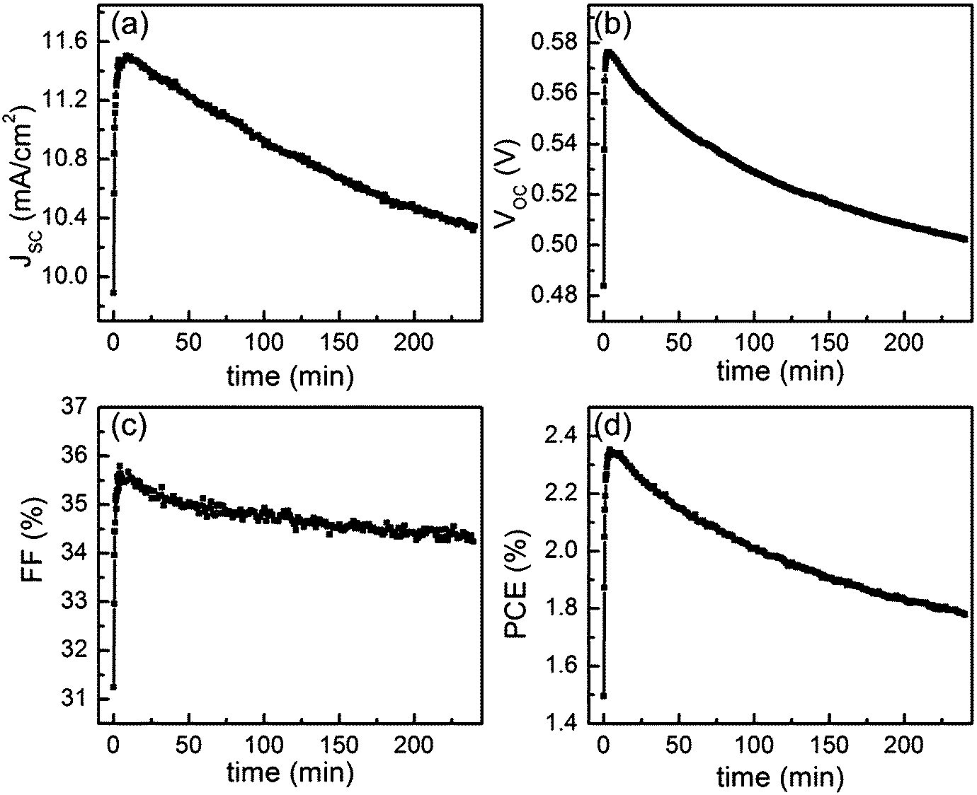 In operando morphology investigation of inverted bulk heterojunction ...