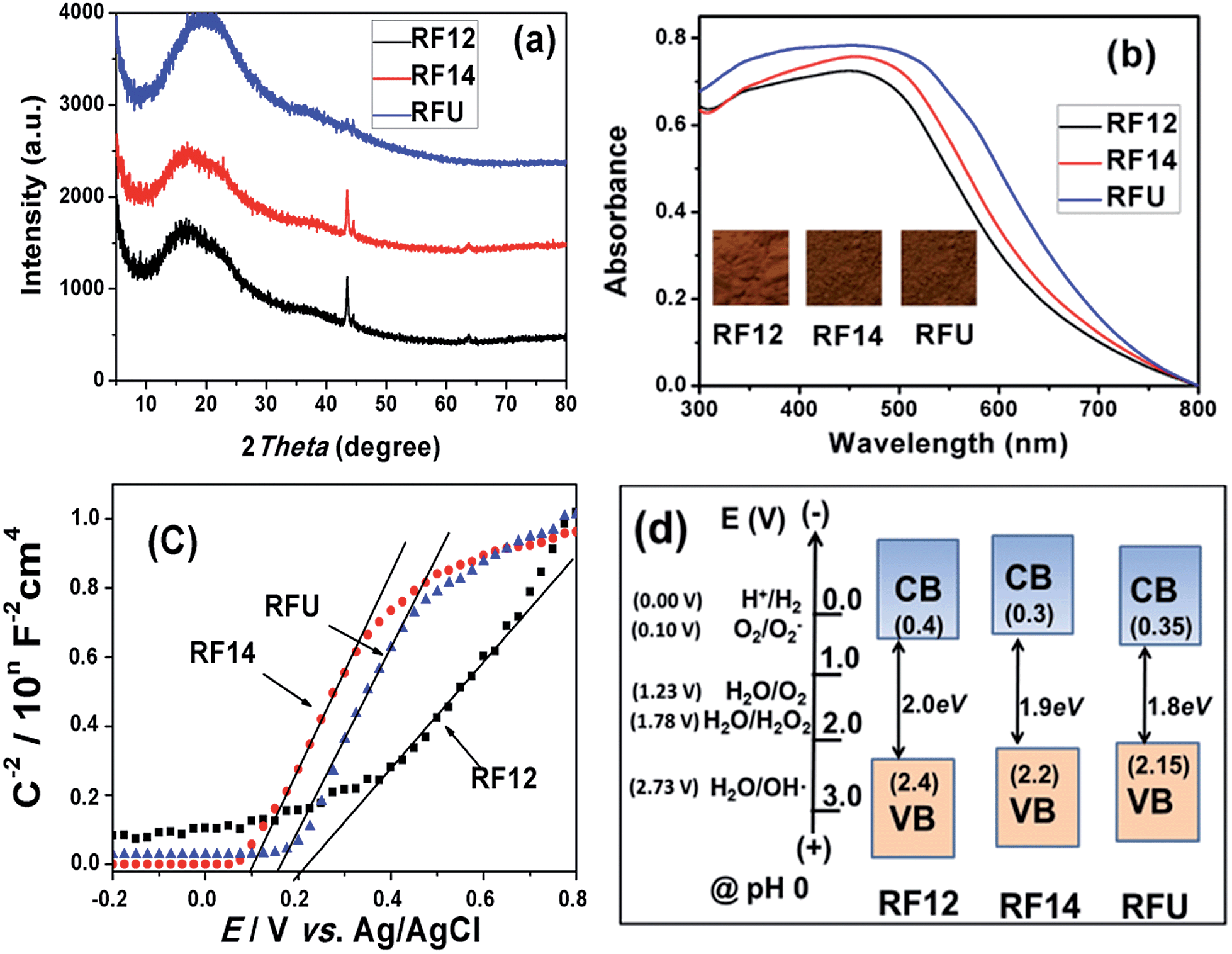Macromesoporous resorcinolformaldehyde polymer resins as amorphous