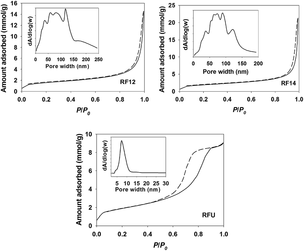 Macromesoporous resorcinolformaldehyde polymer resins as amorphous
