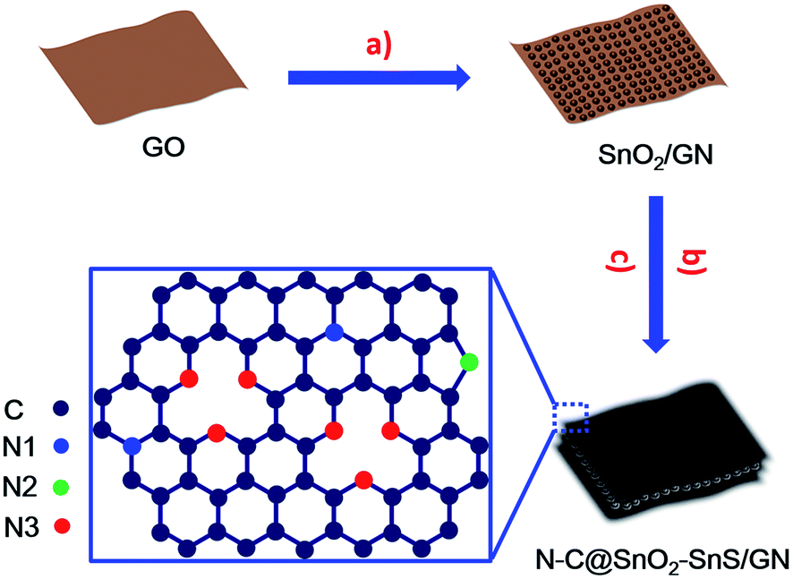 Nitrogen Doped Carbon Encapsulated Sno2 Sns Graphene Sheets With Improved Anodic Performance In Lithium Ion Batteries Journal Of Materials Chemistry A Rsc Publishing