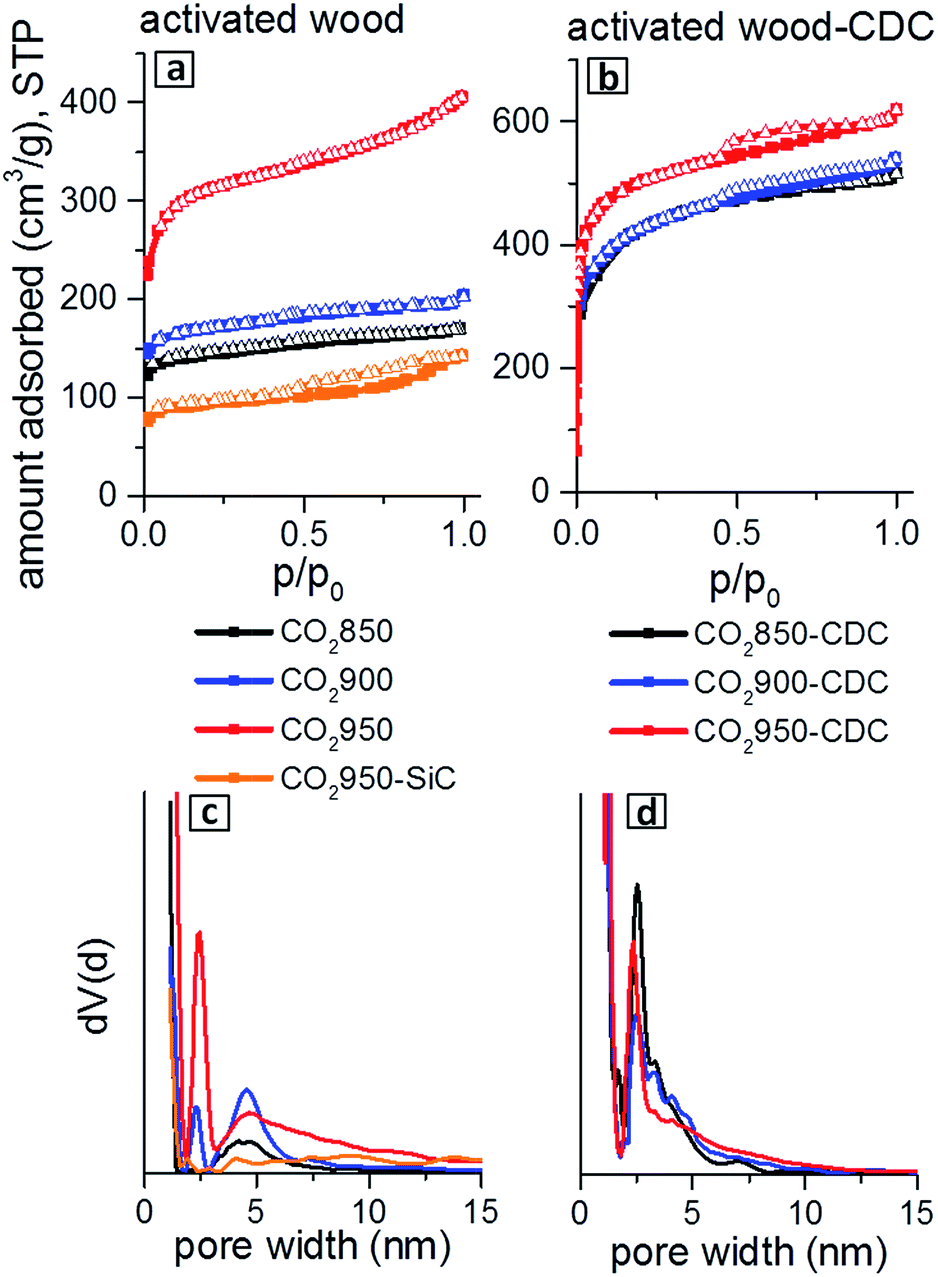 Trimodal hierarchical carbide-derived carbon monoliths from steam- and ...