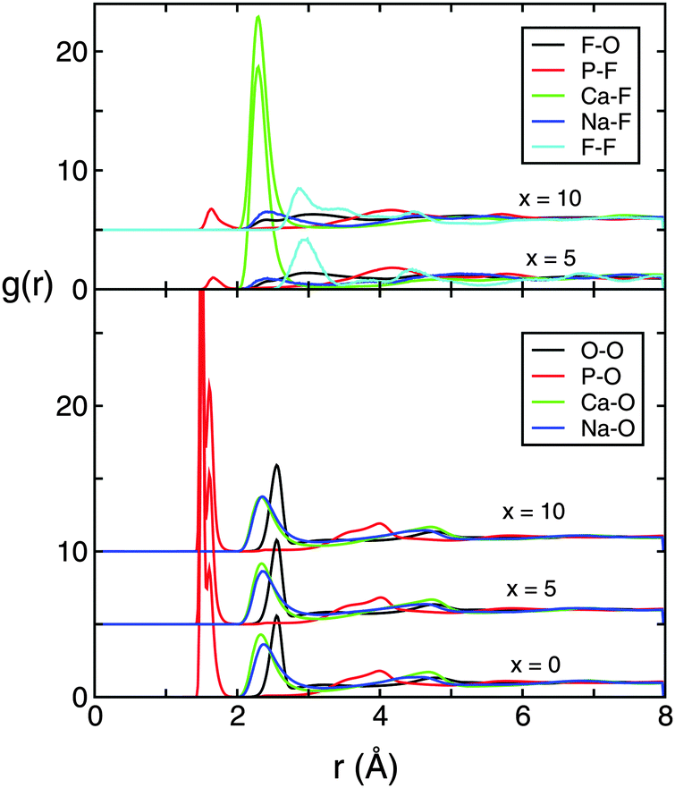 Structure Solubility Relationships In Fluoride Containing Phosphate Based Bioactive Glasses Journal Of Materials Chemistry B Rsc Publishing