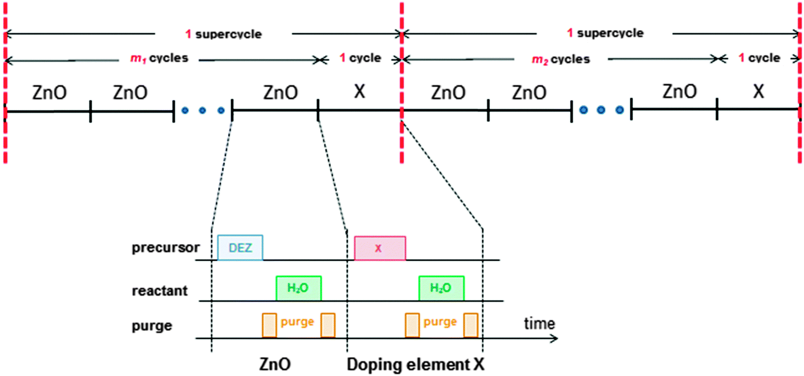 В схеме превращений zno x y zno веществами x и y могут быть