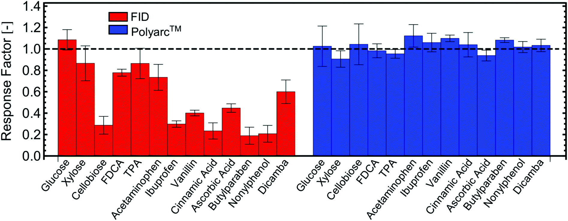 Accurate Quantification of CO by GC-FID and Polyarc - Quantum