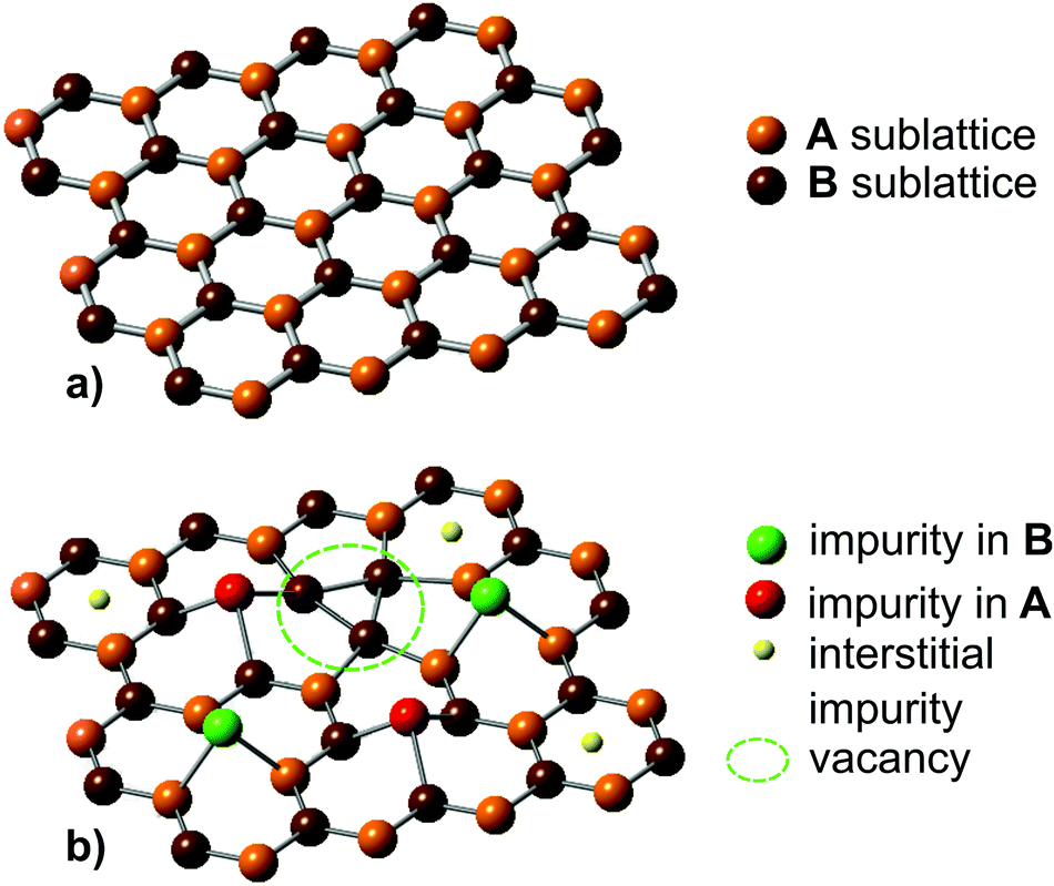 Magnetic impurities in single-walled carbon nanotubes and graphene: a  review - Analyst (RSC Publishing) DOI:10.1039/C6AN00248J