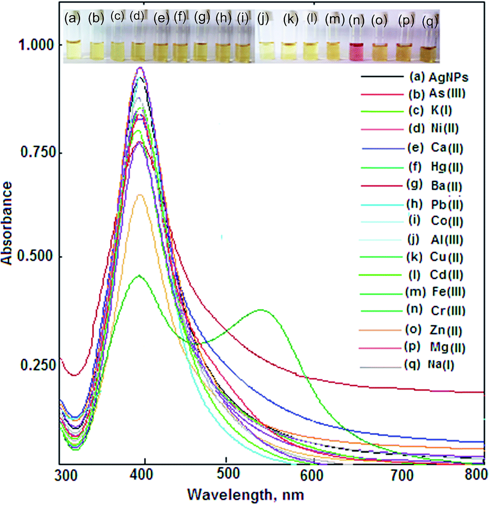 Localized Surface Plasmon Resonance Of Silver Nanoparticles For Sensitive Colorimetric Detection Of Chromium In Surface Water Industrial Waste Water Analytical Methods Rsc Publishing Doi 10 1039 C5ay031f