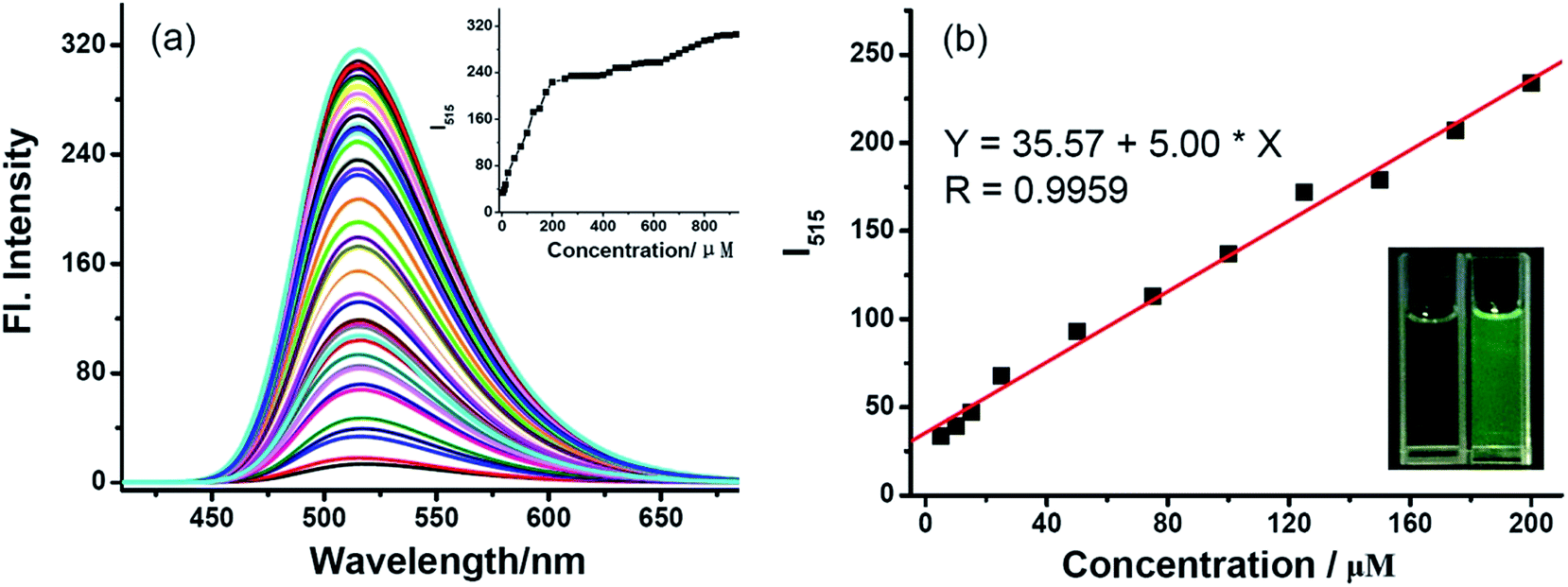 Development of a facile and sensitive fluorimetric