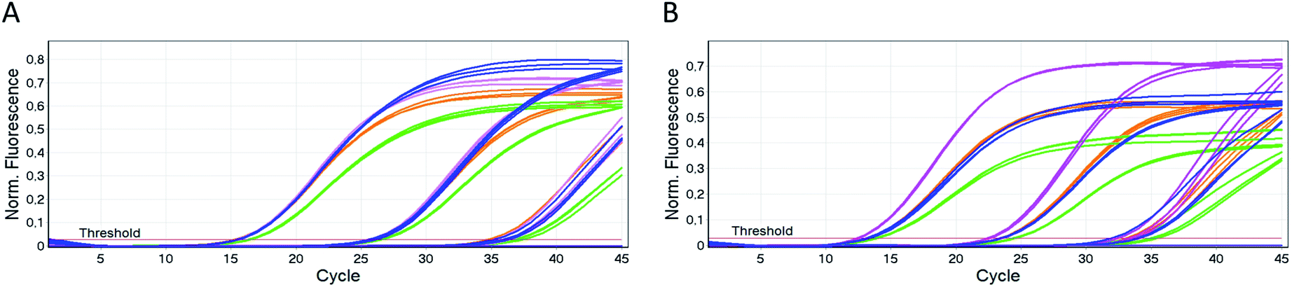 QPCR Probes: Selecting Reporter Dyes And Quenchers IDT, 48% OFF