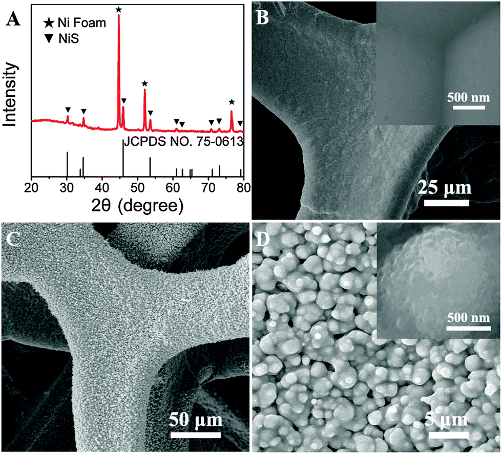 Nickel sulfide microsphere film on Ni foam as an efficient bifunctional  electrocatalyst for overall water splitting - Chemical Communications (RSC  Publishing) DOI:10.1039/C5CC08064A