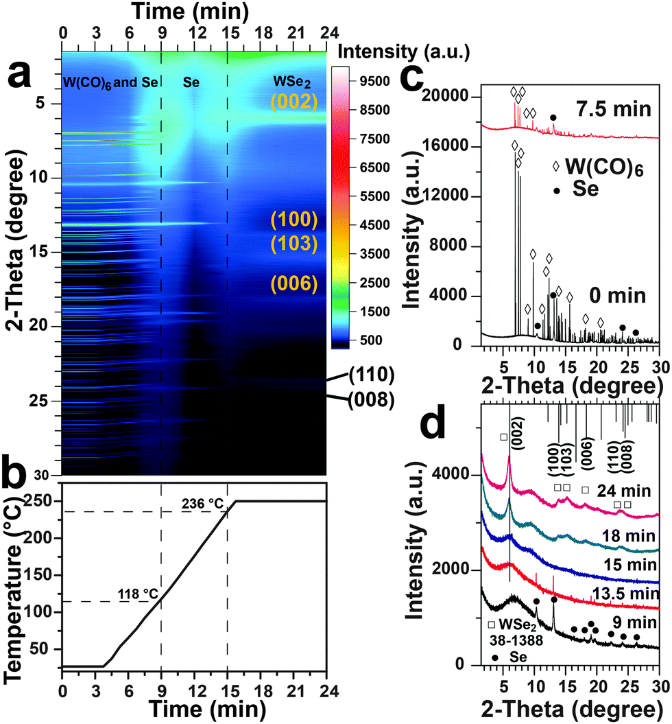 Flowerlike WSe 2 and WS 2 microspheres: one-pot synthesis