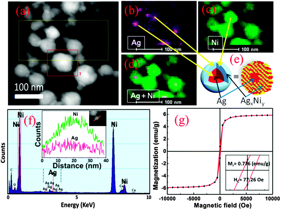 Exploration Of Magnetically Separable Ag Ag X Ni Y Core Graded Alloy Shell Nanostructures Chemical Communications Rsc Publishing Doi 10 1039 C6ccj