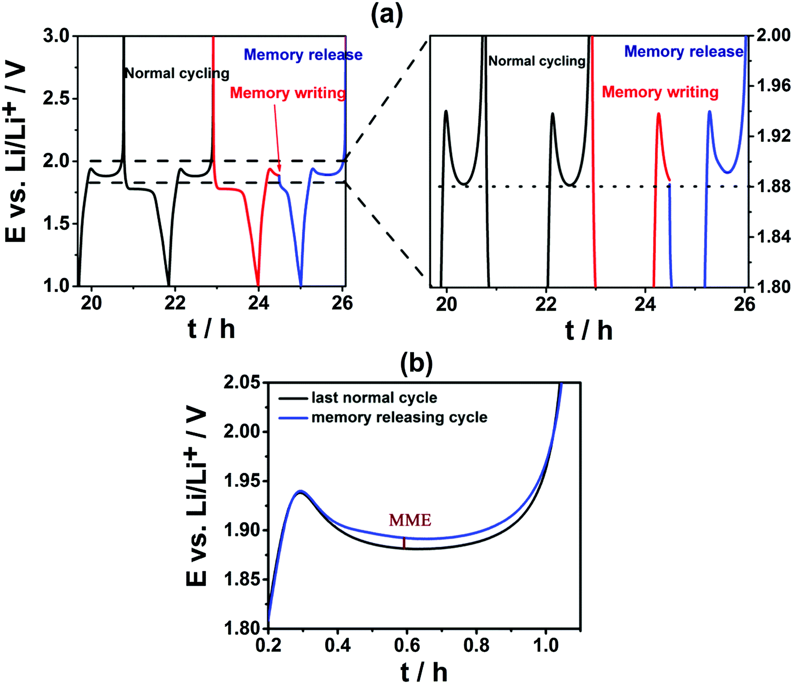 Understanding memory effects in Li-ion batteries: evidence of a kinetic  origin in TiO 2 upon hydrogen annealing - Chemical Communications (RSC  Publishing) DOI:10.1039/C6CC06070F