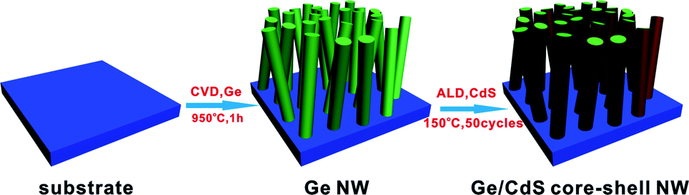High-sensitivity and self-driven photodetectors based on Ge–CdS core–shell  heterojunction nanowires via atomic layer deposition - CrystEngComm (RSC  Publishing) DOI:10.1039/C6CE00576D
