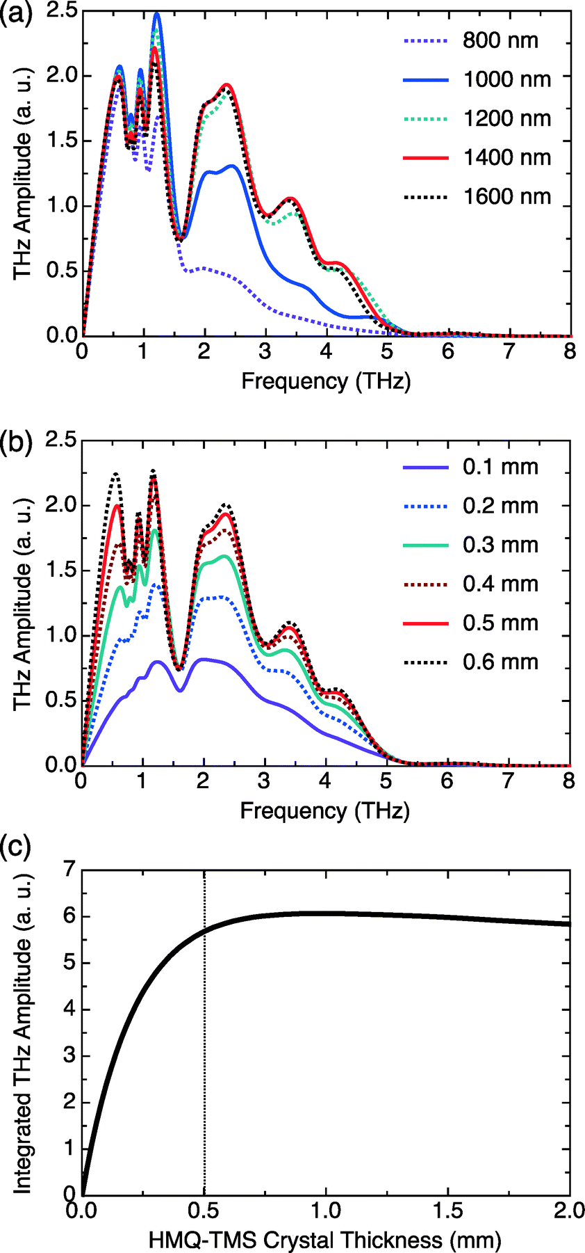 Electro Optic Crystals Grown In Confined Geometry With Optimal Crystal Characteristics For Thz Photonic Applications Crystengcomm Rsc Publishing Doi 10 1039 C6cea