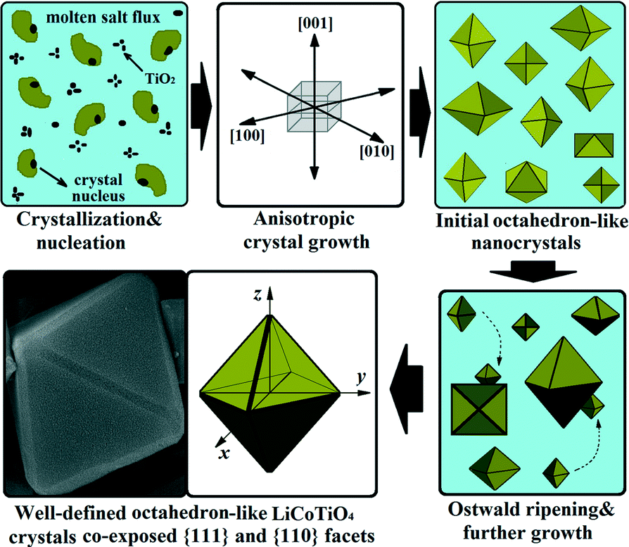 High-quality spinel LiCoTiO 4 single crystals with co