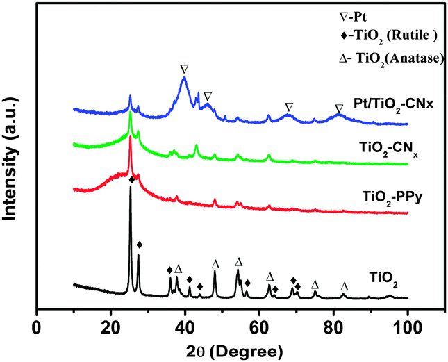 Tio 2 Modified Cn X Nanowires As A Pt Electrocatalyst Support With High Activity And Durability For The Oxygen Reduction Reaction Physical Chemistry Chemical Physics Rsc Publishing Doi 10 1039 C5cpf