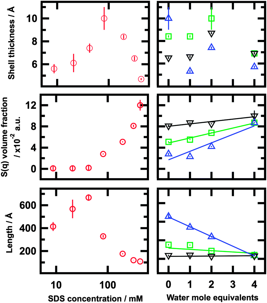 Micelle Structure In A Deep Eutectic Solvent A Small Angle Scattering Study Physical Chemistry Chemical Physics Rsc Publishing Doi 10 1039 C6cpf