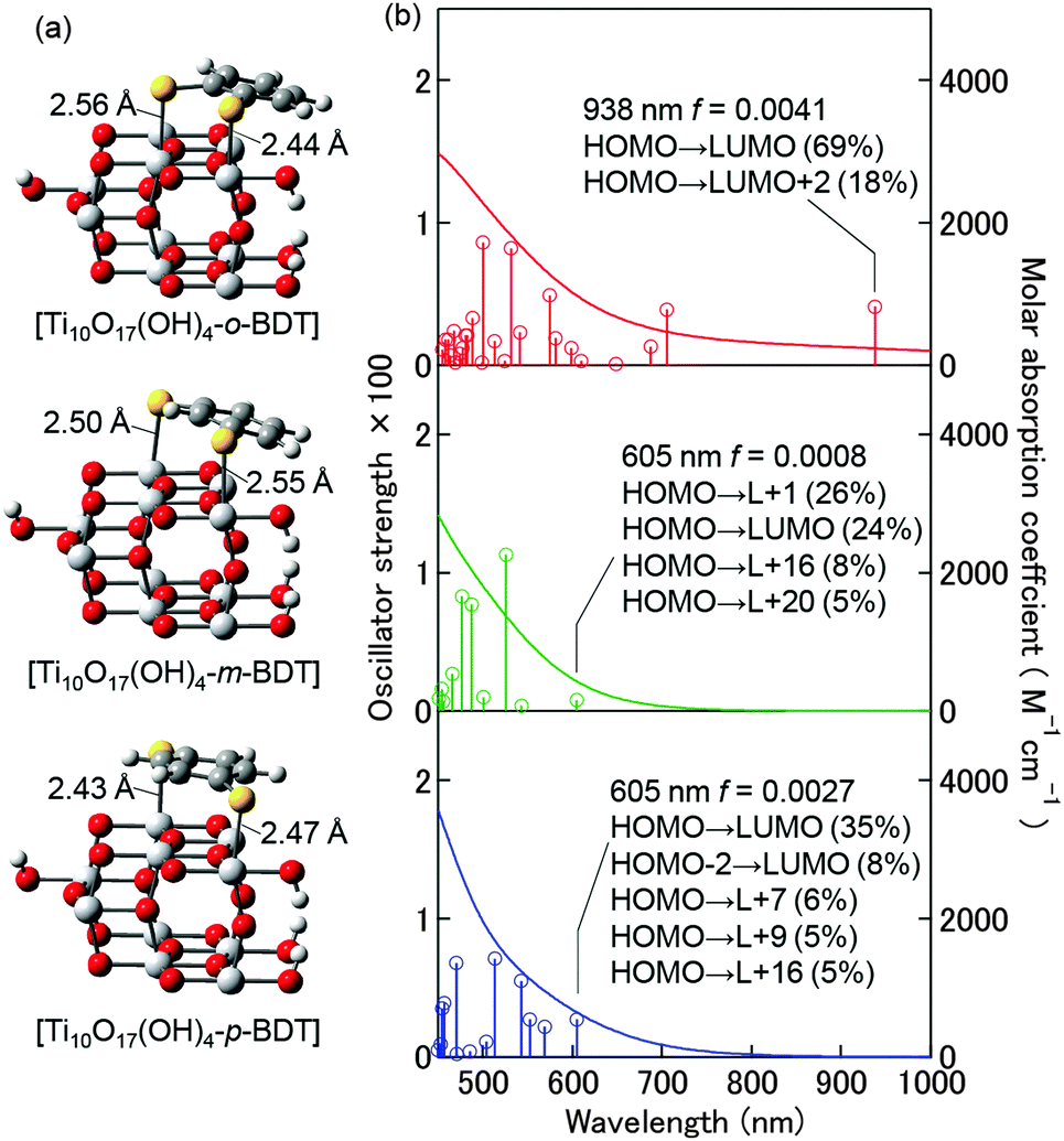 Interfacial Charge Transfer Transitions And Reorganization Energies In Sulfur Bridged Tio 2 X Benzenedithiol Complexes X O M P Physical Chemistry Chemical Physics Rsc Publishing Doi 10 1039 C6cpd