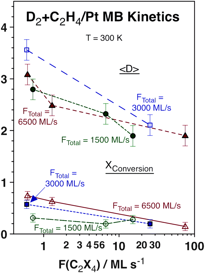 Hydrogenation vs. H D isotope scrambling during the conversion of