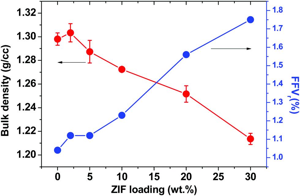 Unraveling The Sub Nanoscopic Structure At Interphase In A Poly Vinyl Alcohol Mof Nanocomposite And Its Role In Thermo Mechanical Properties Physical Chemistry Chemical Physics Rsc Publishing Doi 10 1039 C6cpb