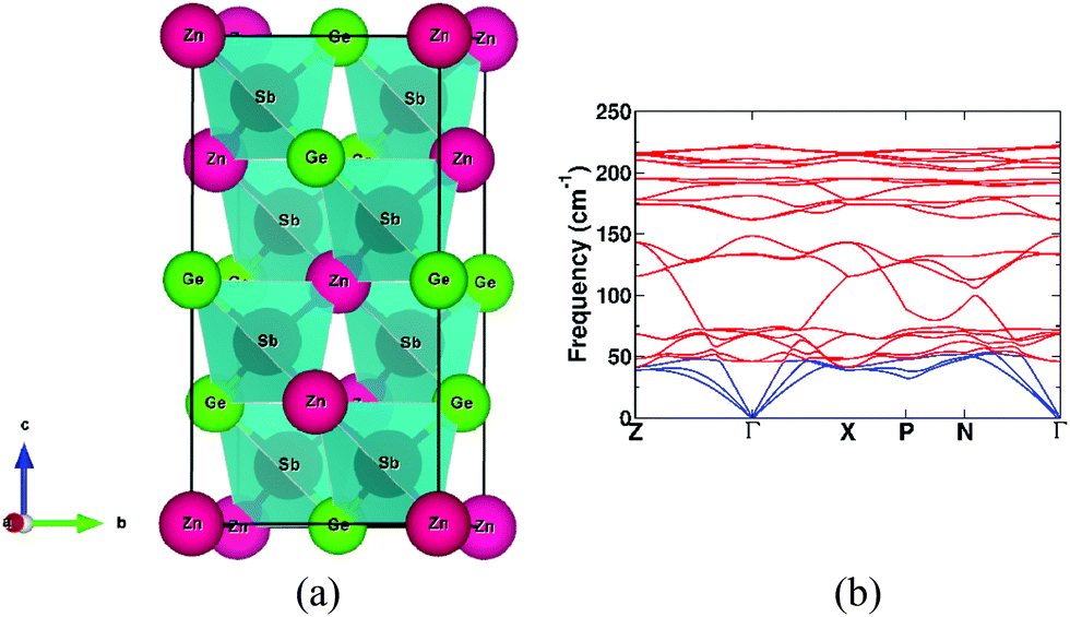 ZnGeSb 2 : a promising thermoelectric material with tunable ultra 