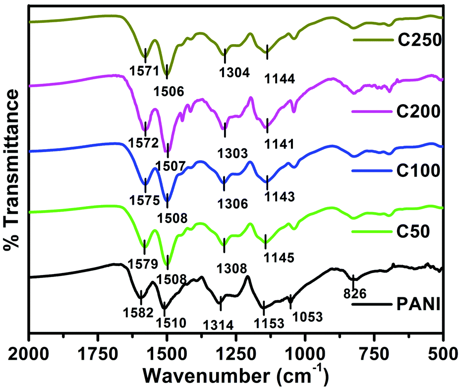 An insight into the hybrid dye-sensitized solar cell from