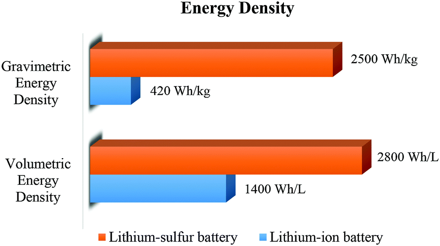 Designing high-energy lithium–sulfur batteries - Chemical Society Reviews  (RSC Publishing) DOI:10.1039/C5CS00410A
