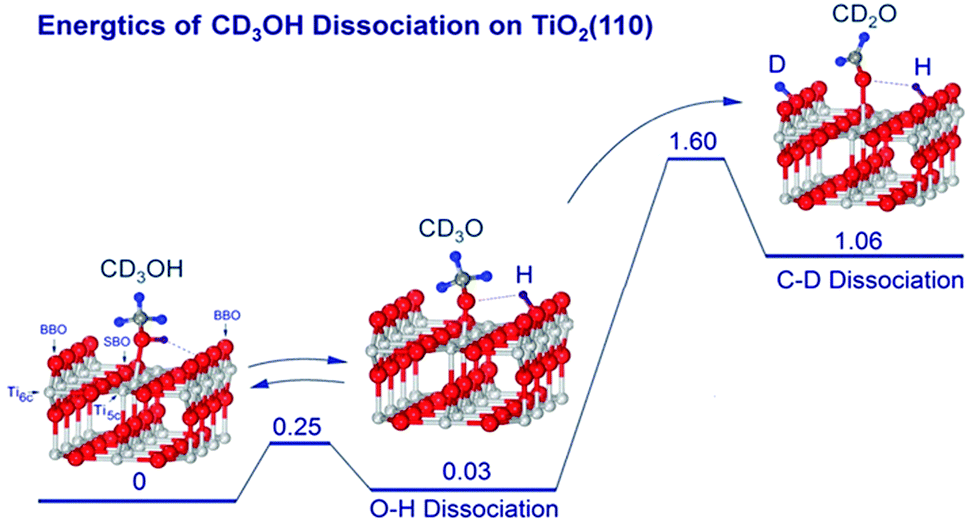 Elementary photocatalytic chemistry on TiO 2 surfaces - Chemical 