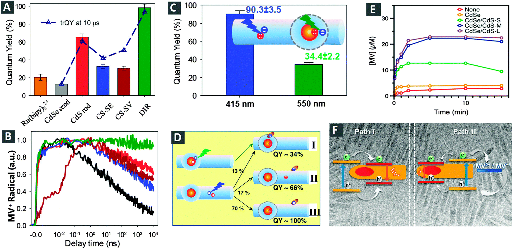 Quantum confined colloidal nanorod heterostructures for Quantum confined colloidal nanorod heterostructures for