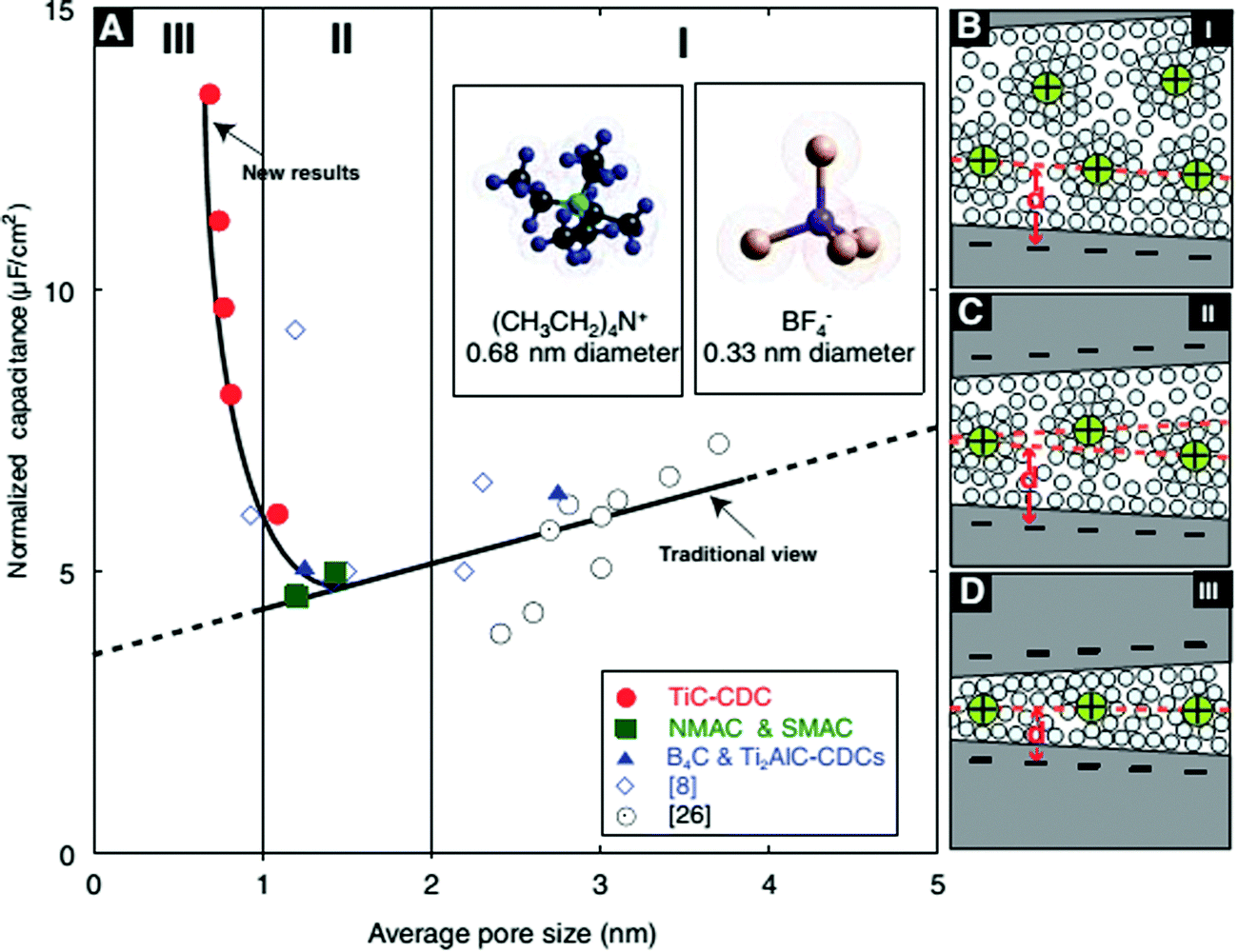 ソフト5 Electrochemical capacitors: mechanism, materials, systems