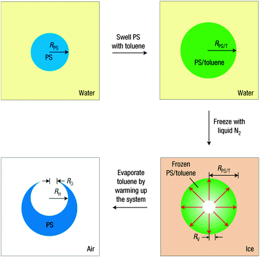 Syntheses and biomedical applications of hollow micro-/nano