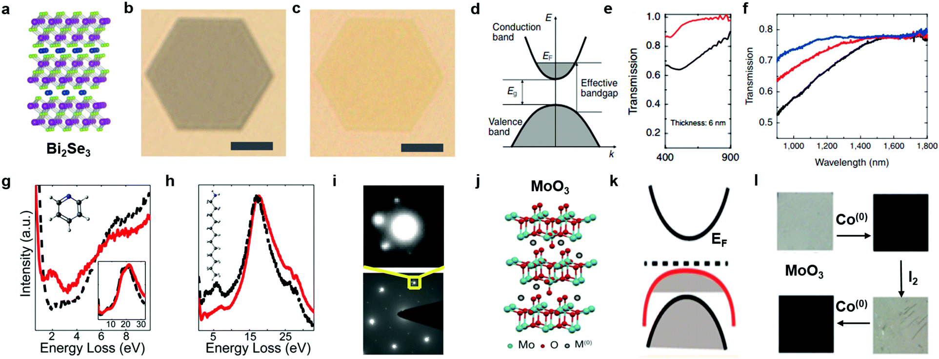 Tuning two-dimensional nanomaterials by intercalation: materials