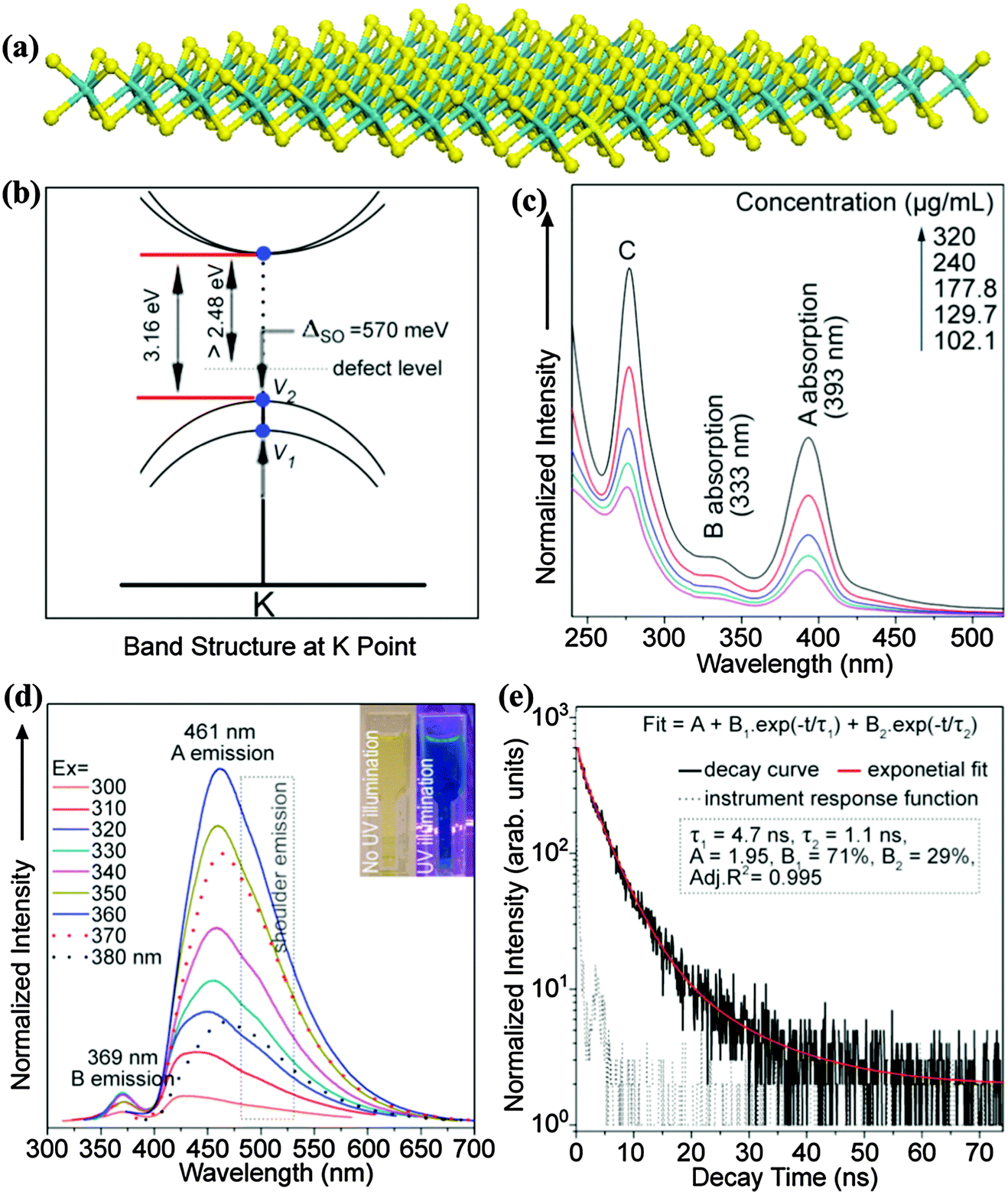 Quantum dots derived from two-dimensional materials and